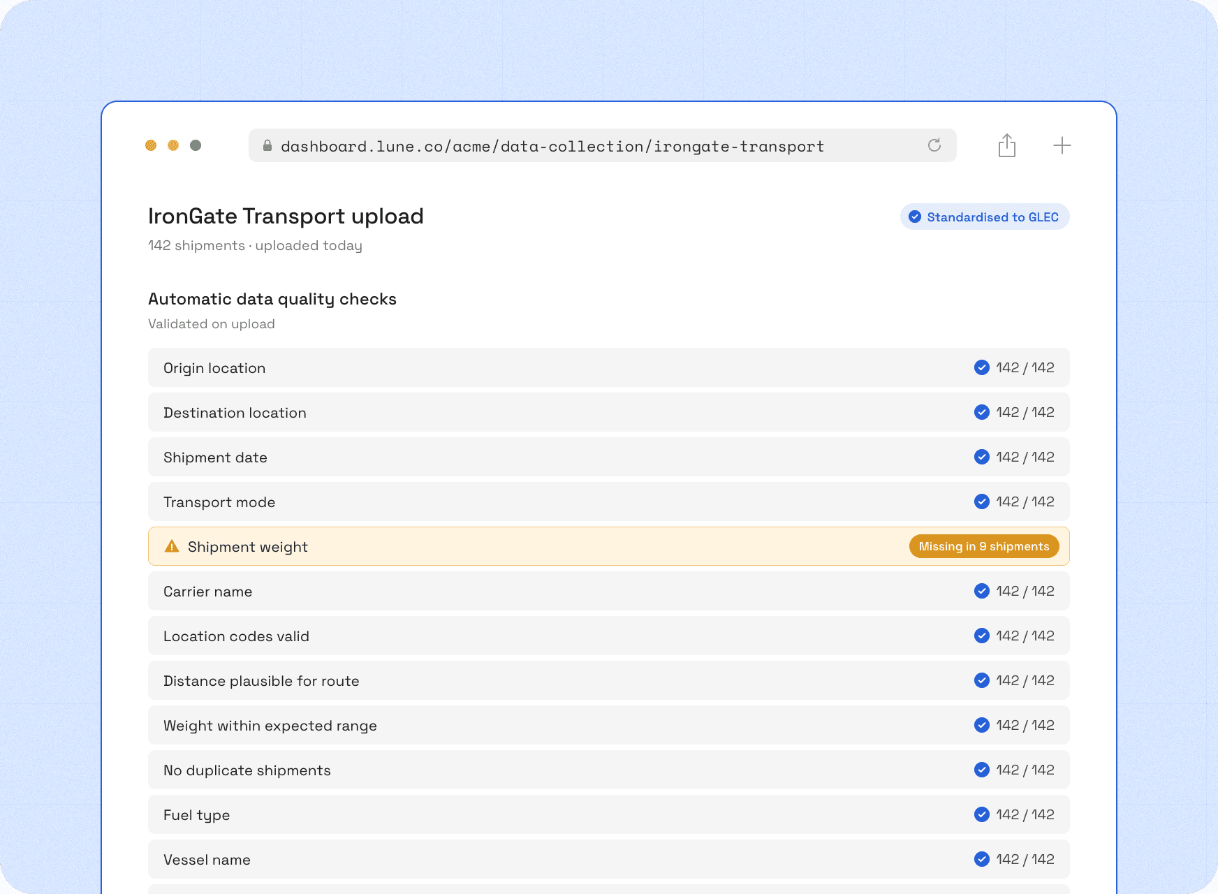 Automatic data quality checks on a 142-shipment upload, with all checks passed except shipment weight, missing in 9 shipments, and the data standardised to GLEC.