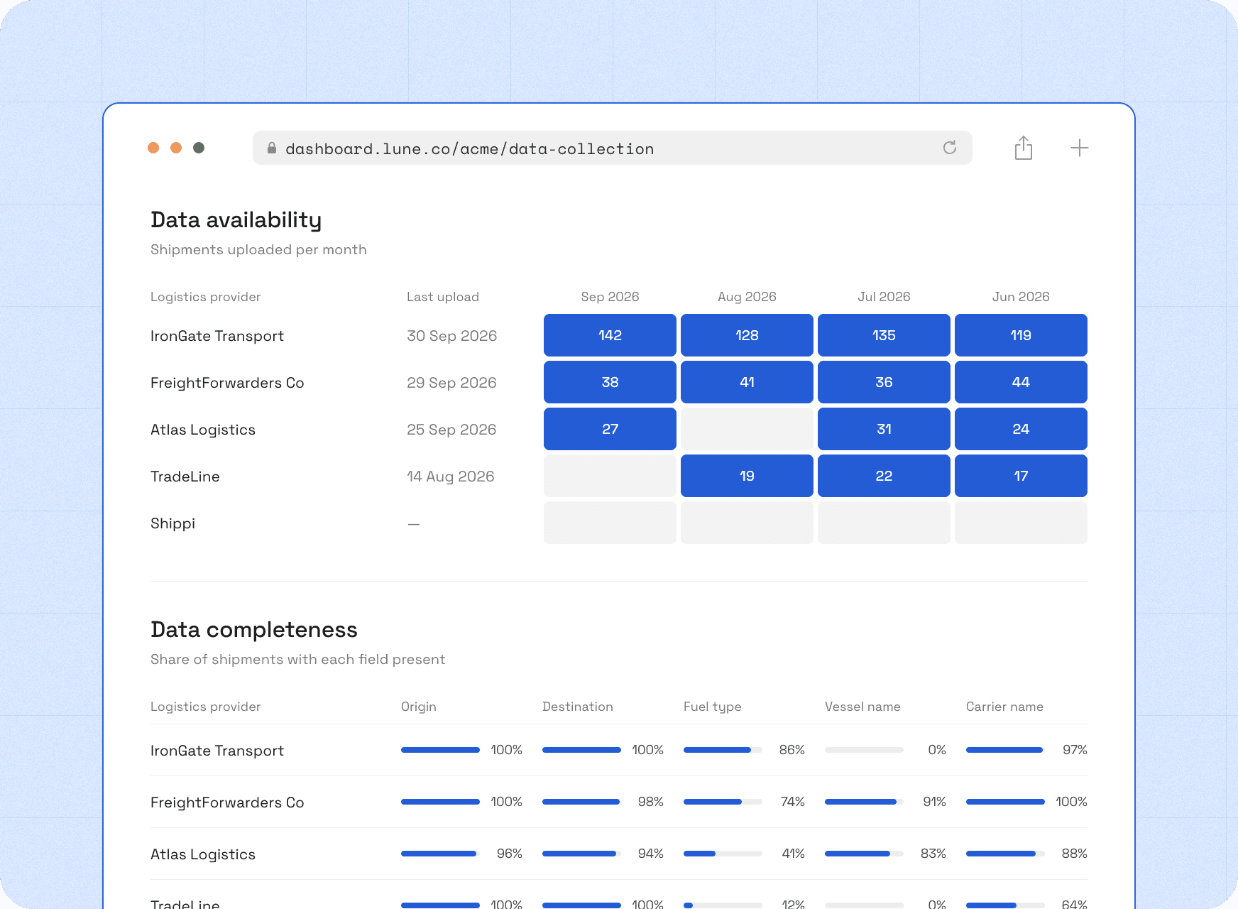 Lune data collection view showing shipments uploaded per month by each logistics provider and how complete each provider's data is.
