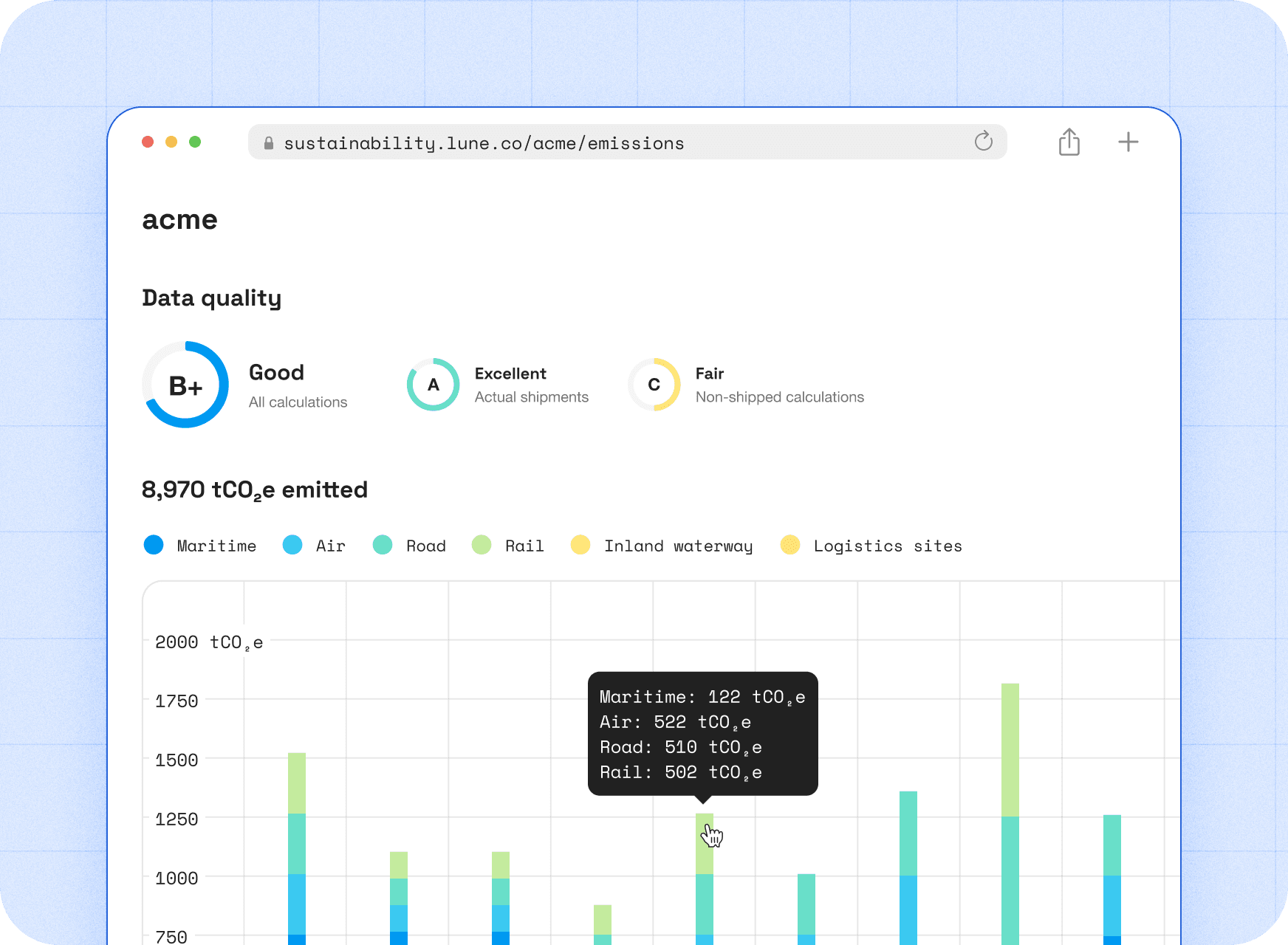 Lune emissions analytics page with an overall data quality score and monthly emissions broken down by transport mode.