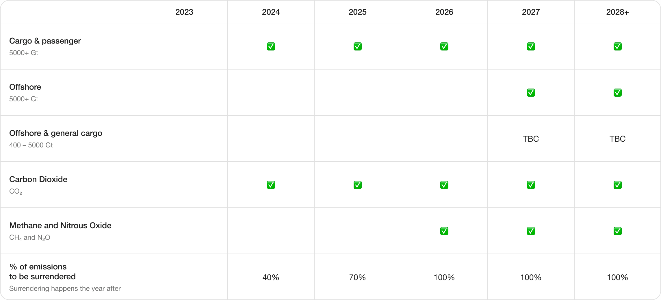 EUA Table