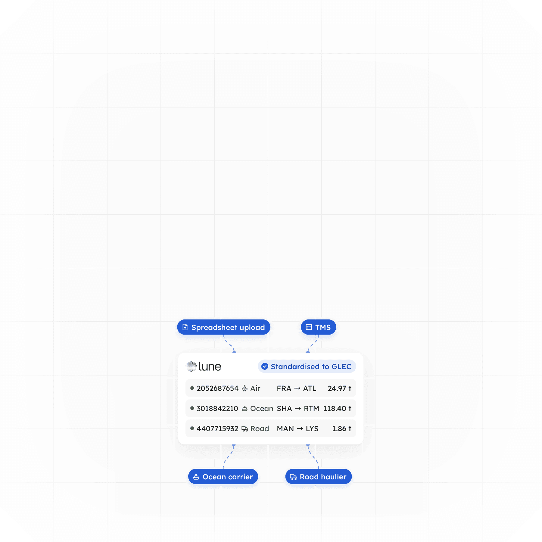 Shipment data from ocean, air, road, rail and parcel carriers, a TMS, an ERP and spreadsheet uploads flowing into one Lune dataset standardised to GLEC.