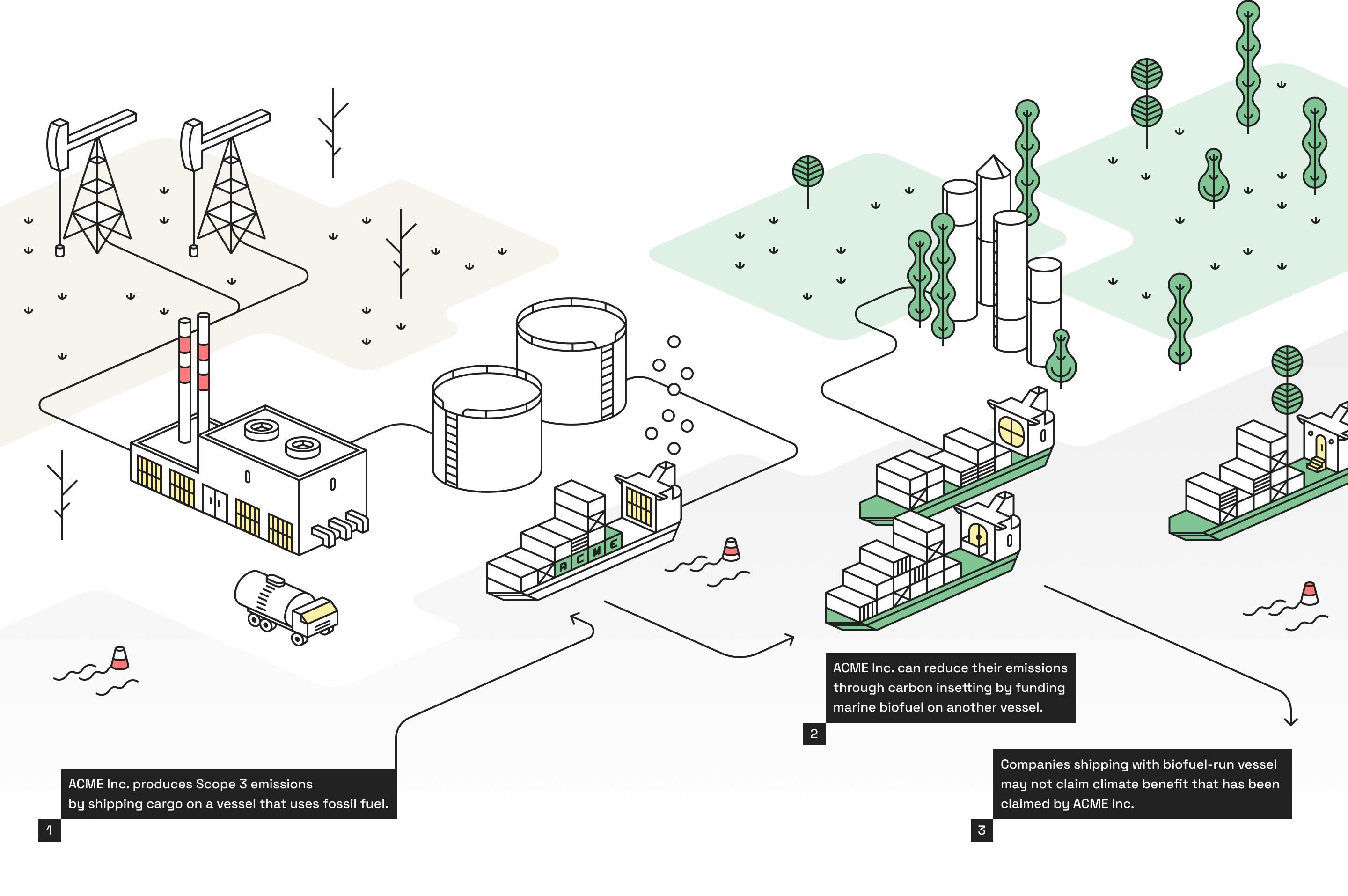 An illustration showing how the book and claim chain of custody model works in practice