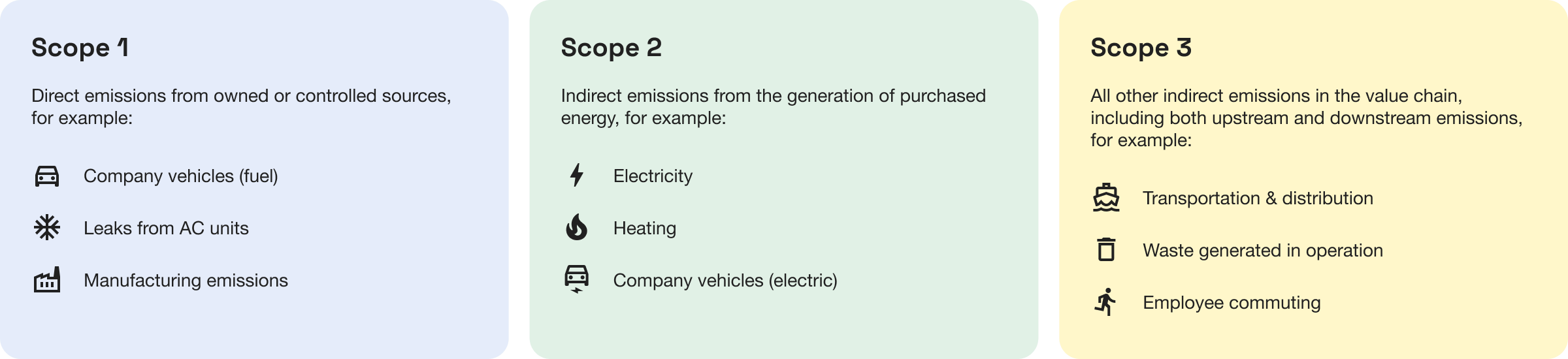 Scope 1, 2, and 3 categories