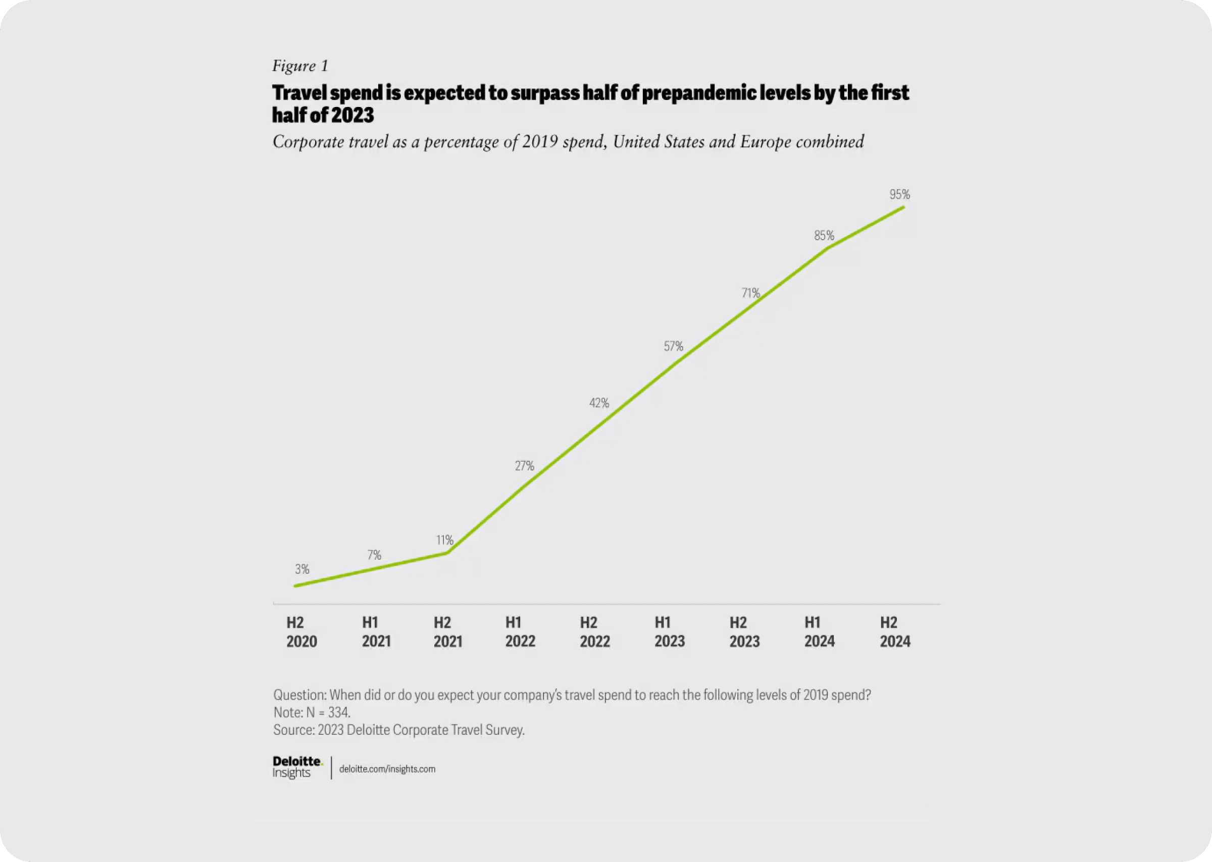 Deloitte business travel expected to surpass pre-pandemic levels