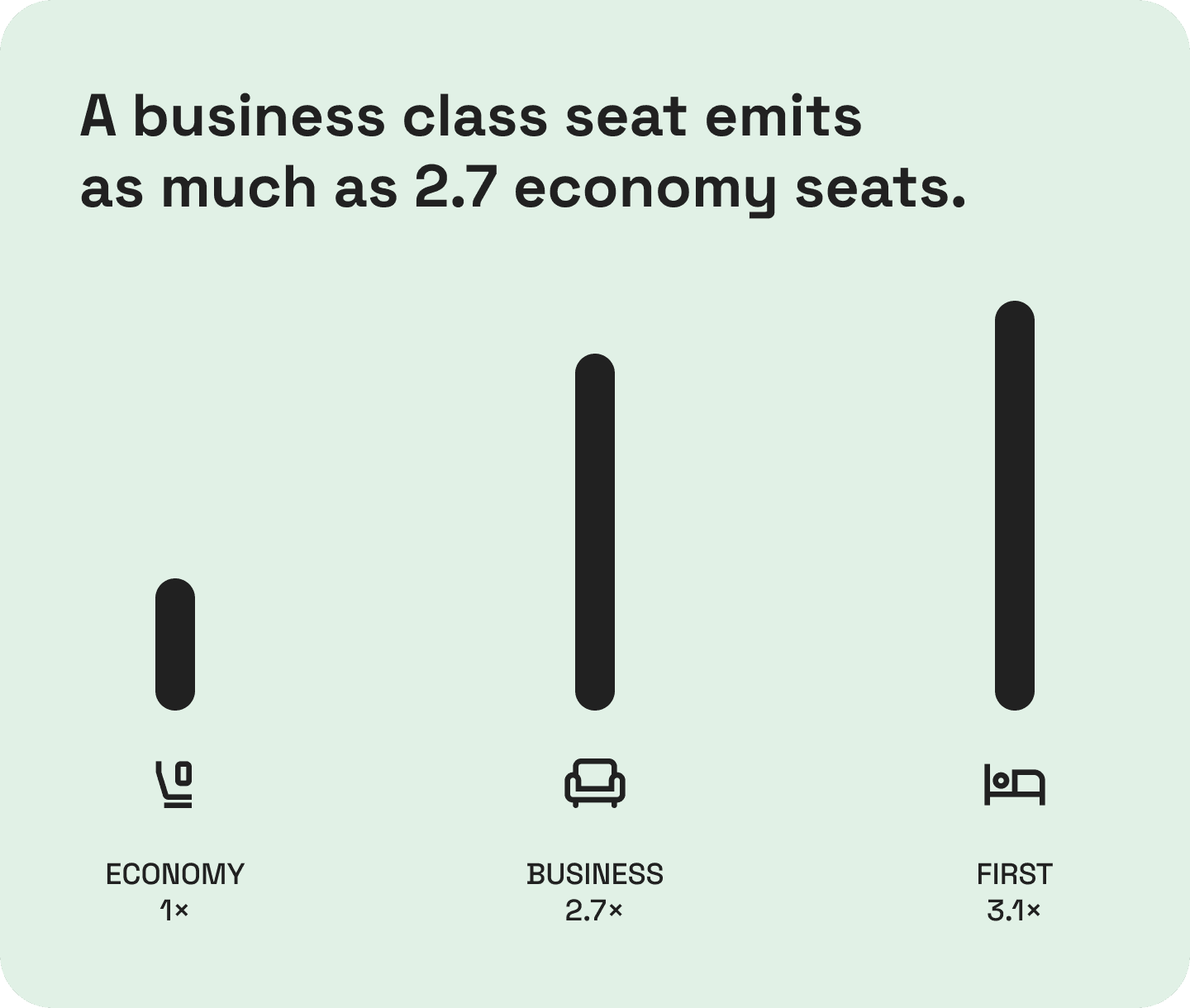 A business class seat emits as much as 2.7 economy seats