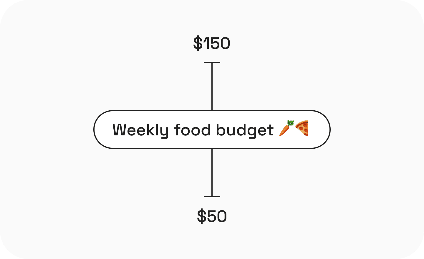 Analogy: box plot of a $100 food budget with ± 50% uncertainty