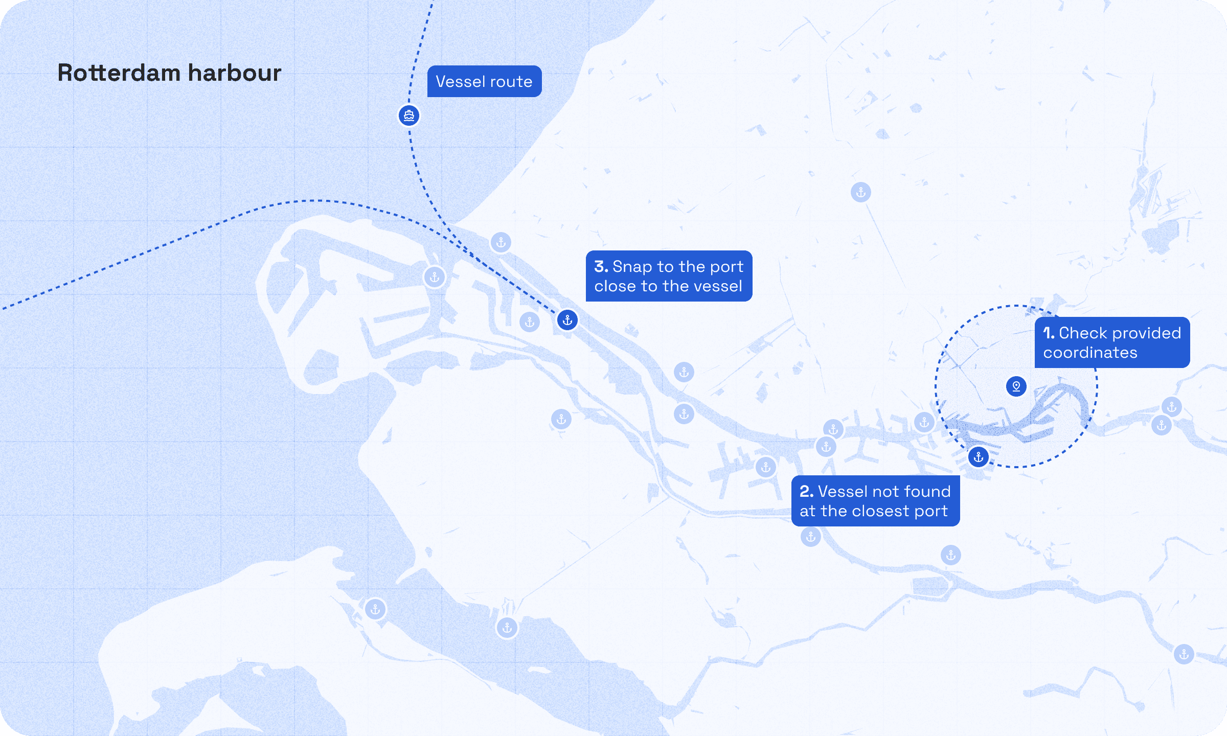 The vessel wasn’t found at the port closest to the original coordinates. Instead we snap to NLRTM, which is the closest to the vessel’s route when it passed in the area.