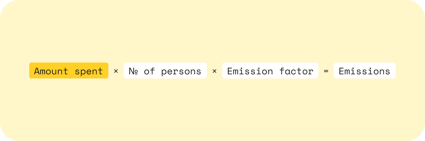 How to calculate business travel emissions using the spend-based method: amount spent x no. persons x emission factor = emissions