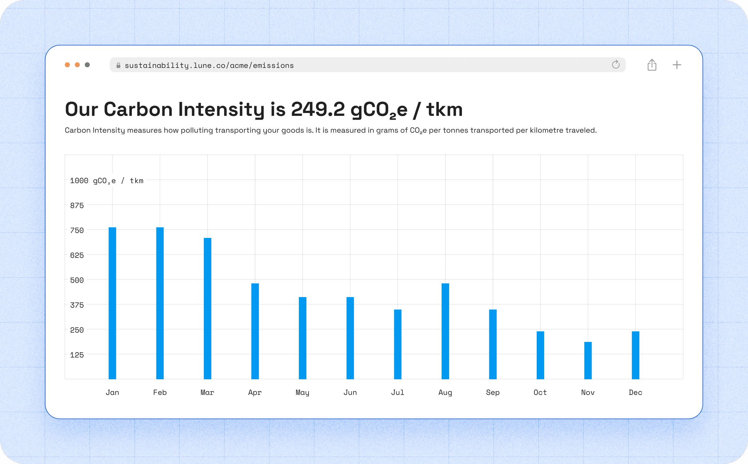 Example carbon intensity graph showing depreciation of shipment emissions over 12 months.