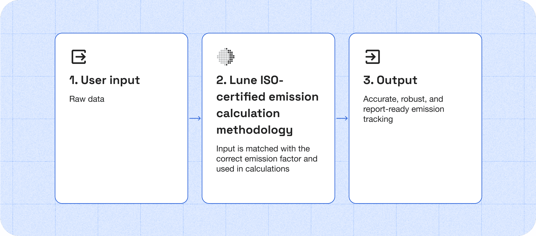 Lune's emission calculation engine showing the steps of calculating emissions: 1. User input, 2. ISO-certified calculation methodology, and 3. The output: Accurate, robust, and report-ready emission tracking