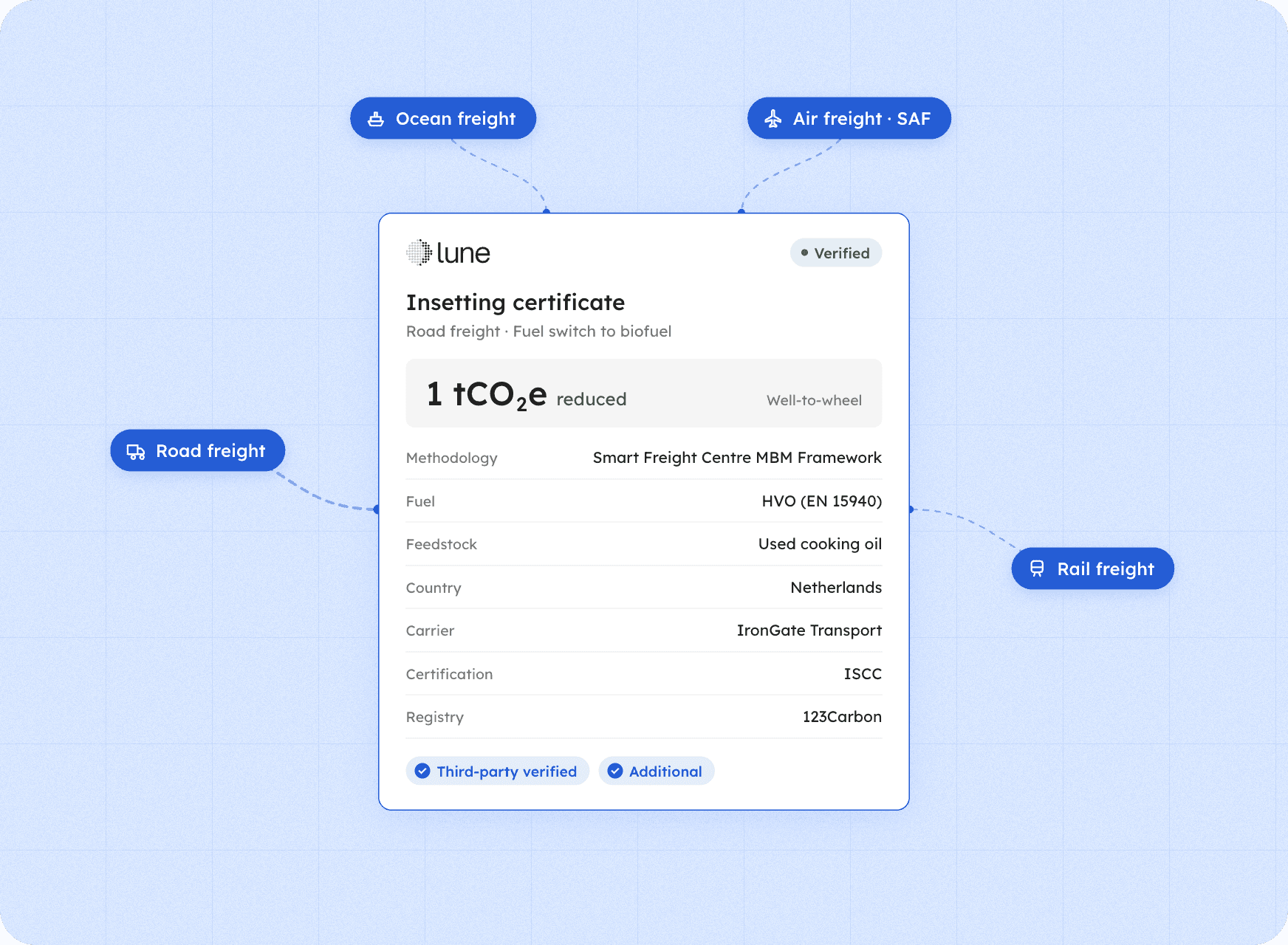 Example Lune insetting certificate for road freight: 1 tCO₂e reduced well-to-wheel through a switch to HVO made from used cooking oil, ISCC certified and registered with 123Carbon, available for ocean, air, road and rail freight.