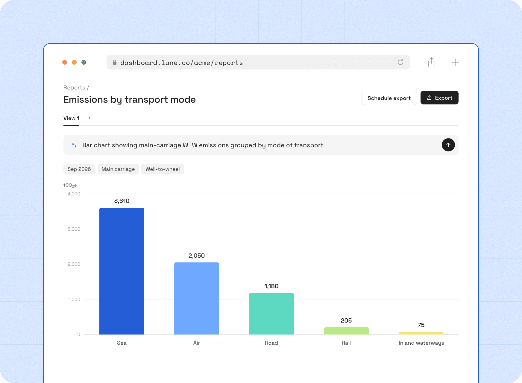 Lune report builder with a plain-language request for main-carriage well-to-wheel emissions by mode and the resulting bar chart, with Export and Schedule export buttons.