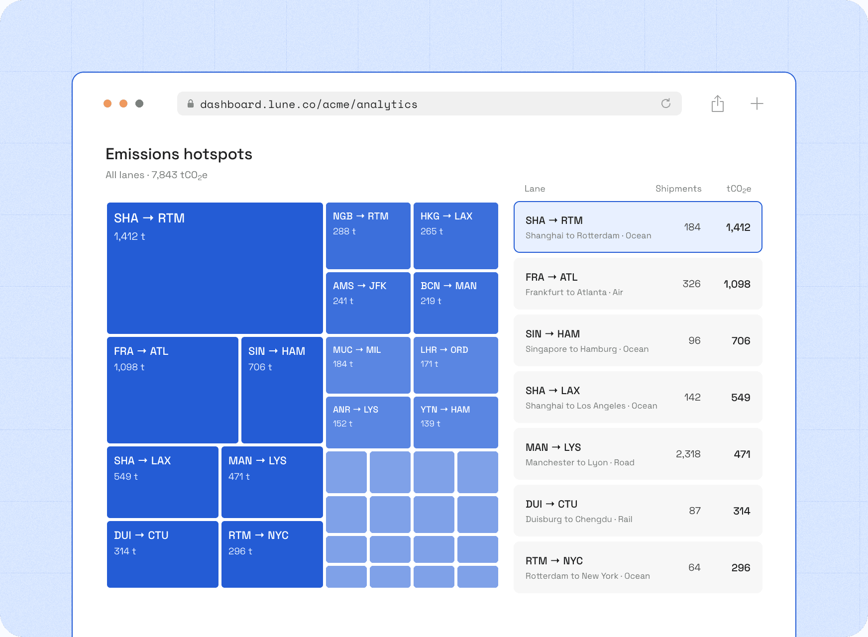 Lune emissions hotspots view: a treemap of lanes sized by emissions and a ranked list led by Shanghai to Rotterdam ocean freight at 1,412 tCO₂e.