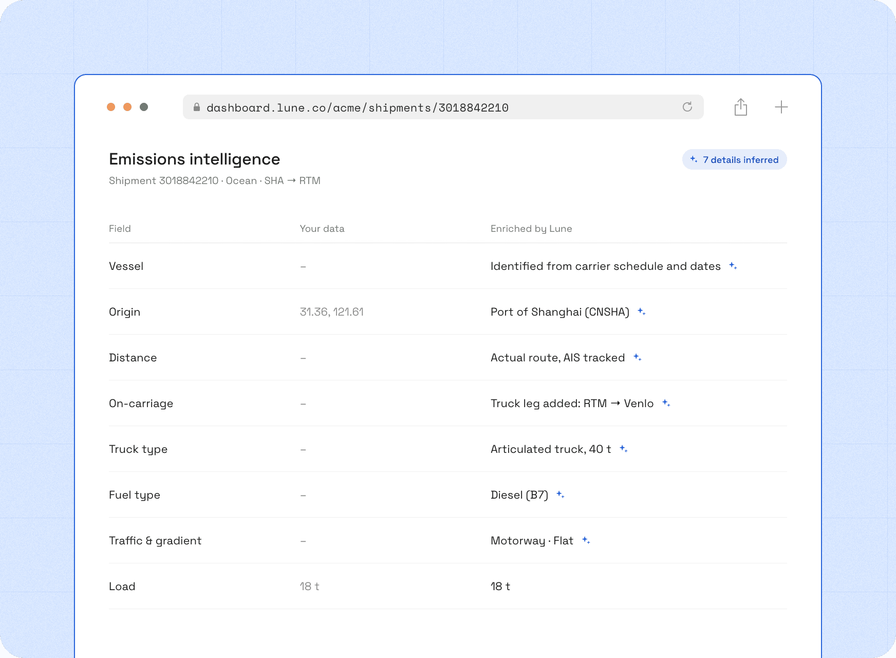 A shipment record with missing fields next to the version enriched by Lune: vessel identified, origin snapped to the Port of Shanghai, AIS-tracked distance, an on-carriage truck leg added, and truck type, fuel, traffic and gradient inferred.