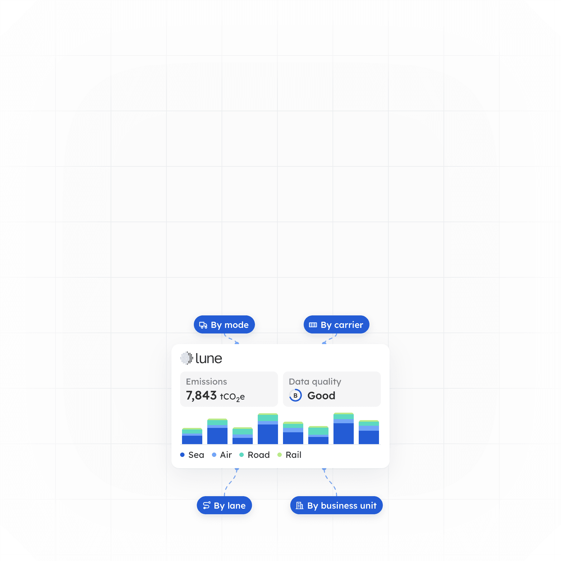 Lune emissions dashboard showing 53,153 shipments, 7,843 tCO₂e and good data quality, with emissions broken down by mode, carrier, lane and business unit.