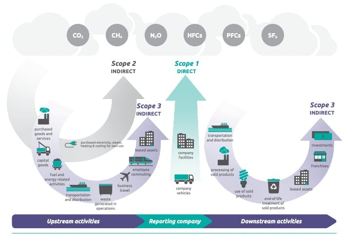 Diagram of scope 1, 2 and 3 emissions, from the Kyoto Protocol