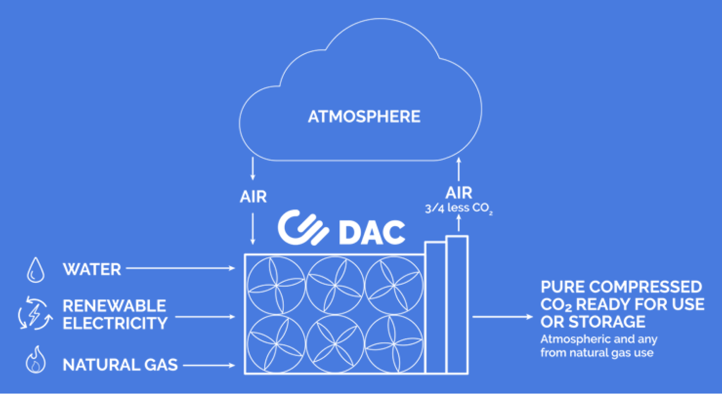 A simplified diagram of the Direct Air Capture process, by the Carbon Engineering team.