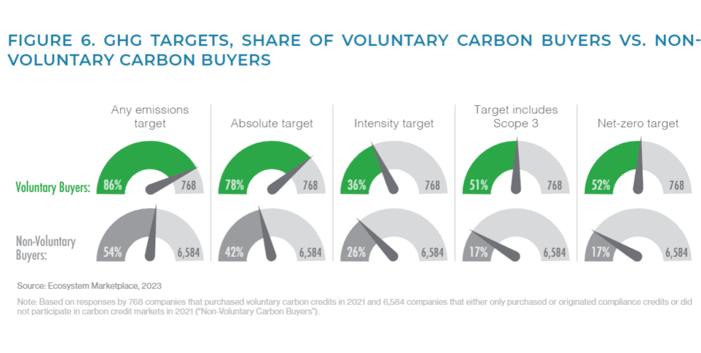 All in on Climate: The Role of Carbon Credits in Corporate Climate Strategies, Ecosystem Marketplace 2023 | 8 stats that show climate leaders are buying carbon credits | Lune 