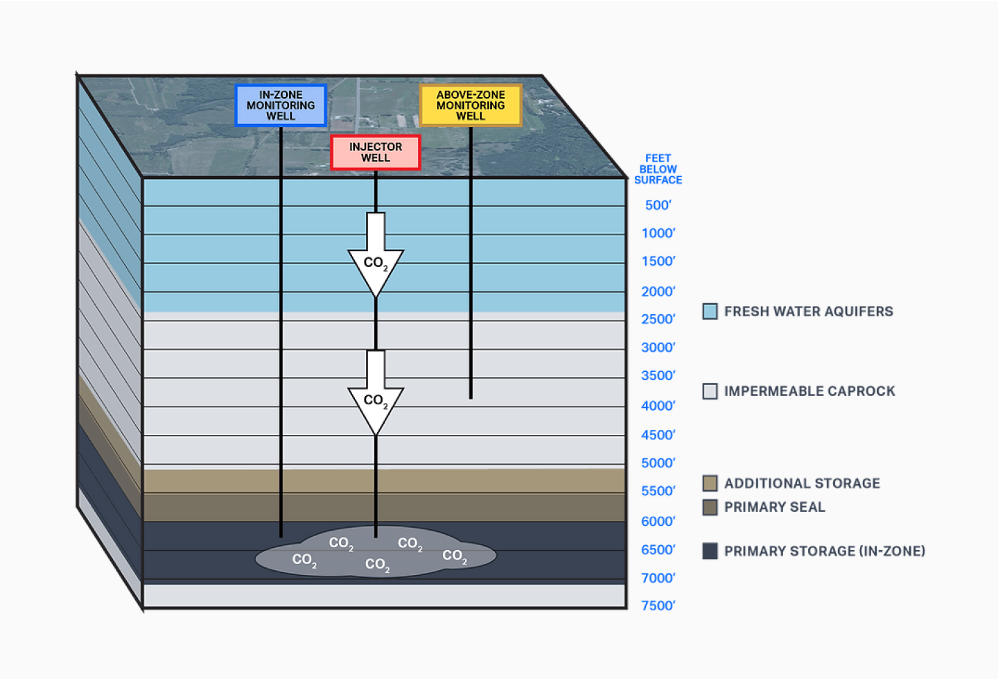 Diagram showing the geological storage of carbon, injected deep underground.