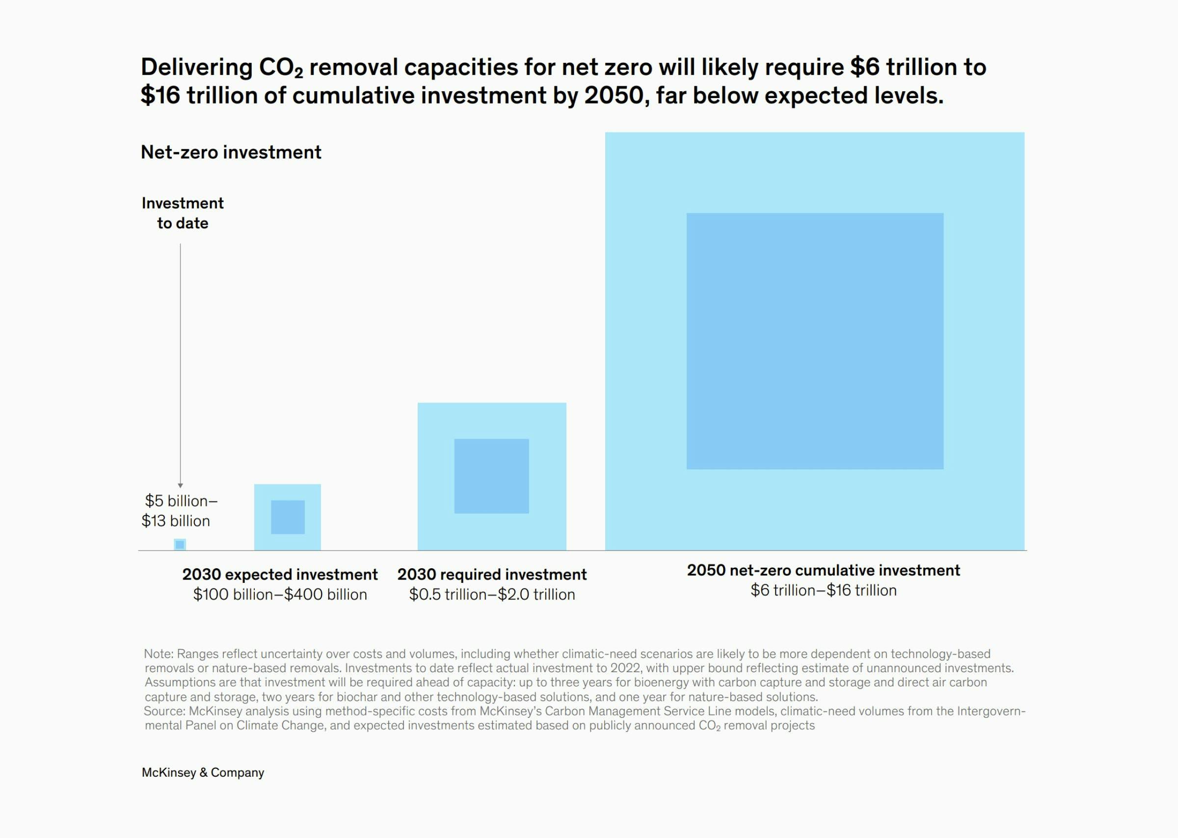 McKinsey: Delivering carbon removal capacities for net zero will likely require $6 trillion to $16 trillion of cumulative investment by 2050
