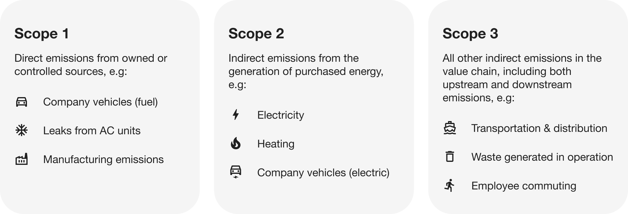 Description of scope 1, 2 and 3 emissions