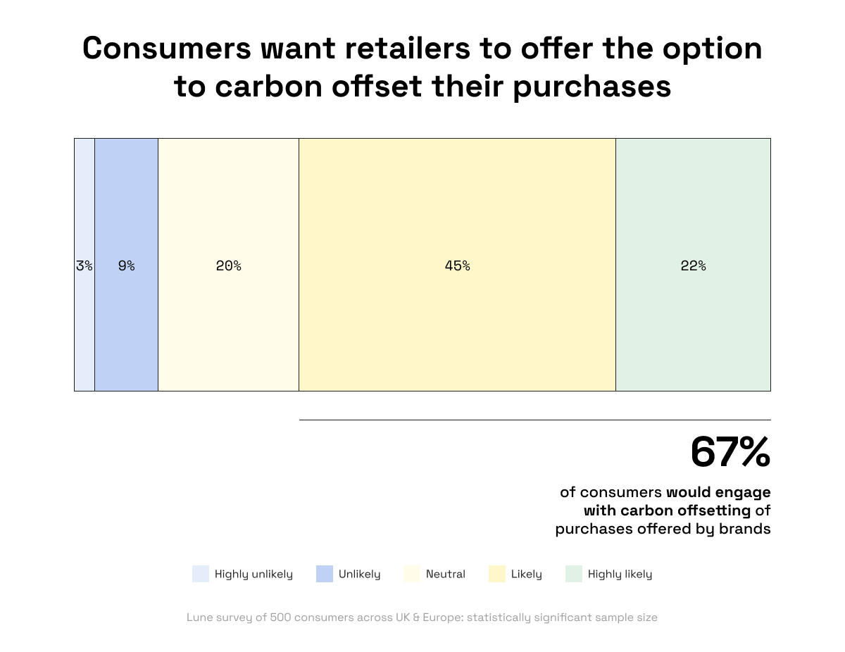 Consumers want retailers to offer the option to carbon offset their purchases