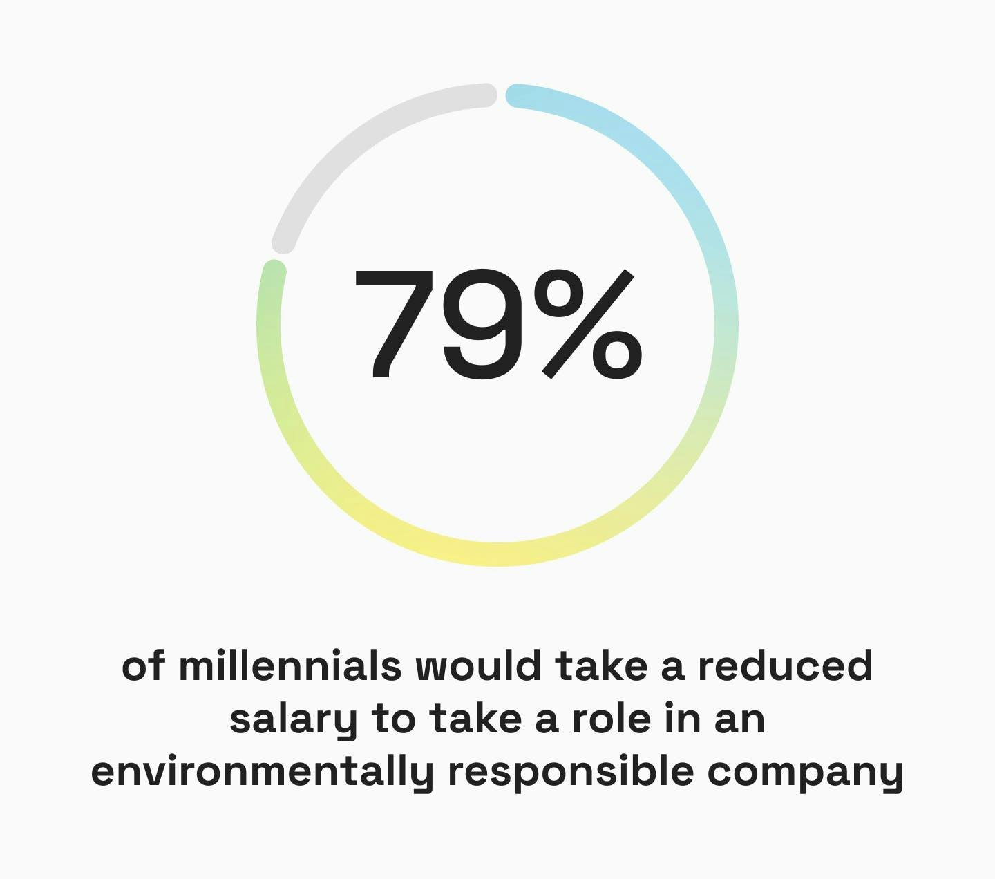 79% of millennials would take a reduced salary to take a role in an environmentally responsible company