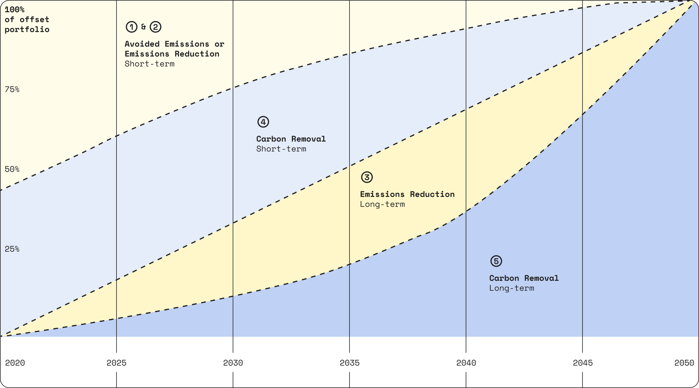 Diagram from the Oxford Offsetting Principles showing how to shift spend on offsets over time – towards carbon removal with long-lived storage