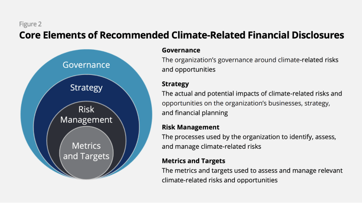 diagram from TCFD - 'core elements of recommended climate-related financial disclosures'