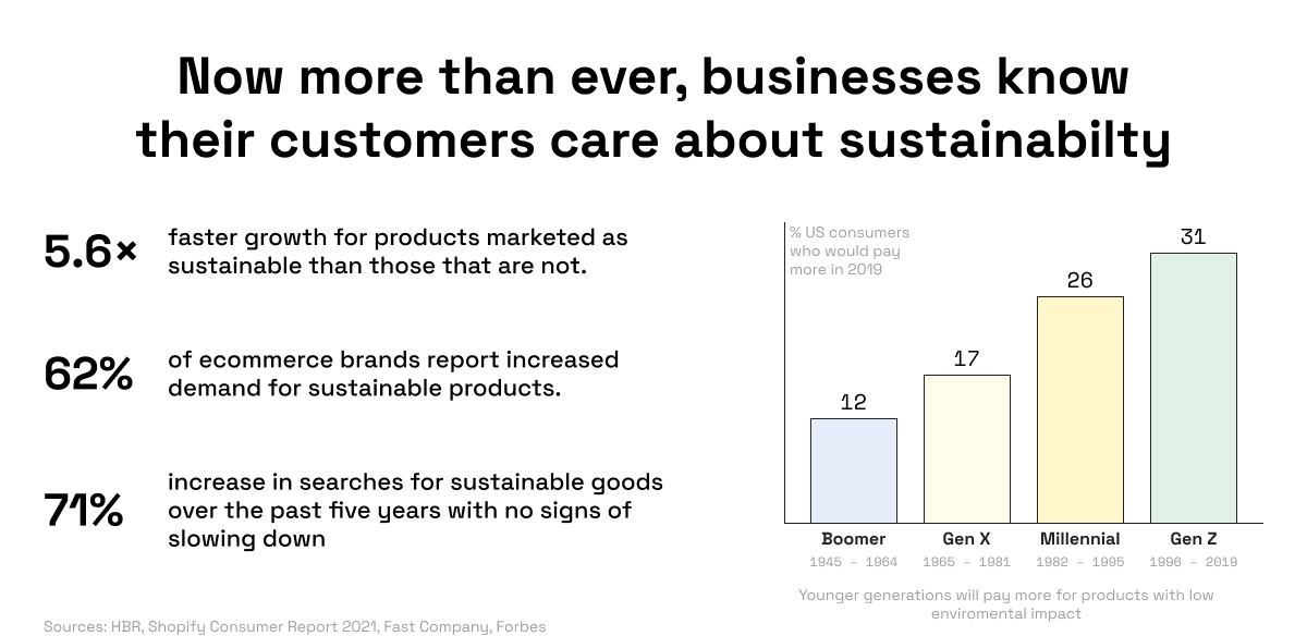 Now more than ever, we know that consumers care about impact through sustainability 