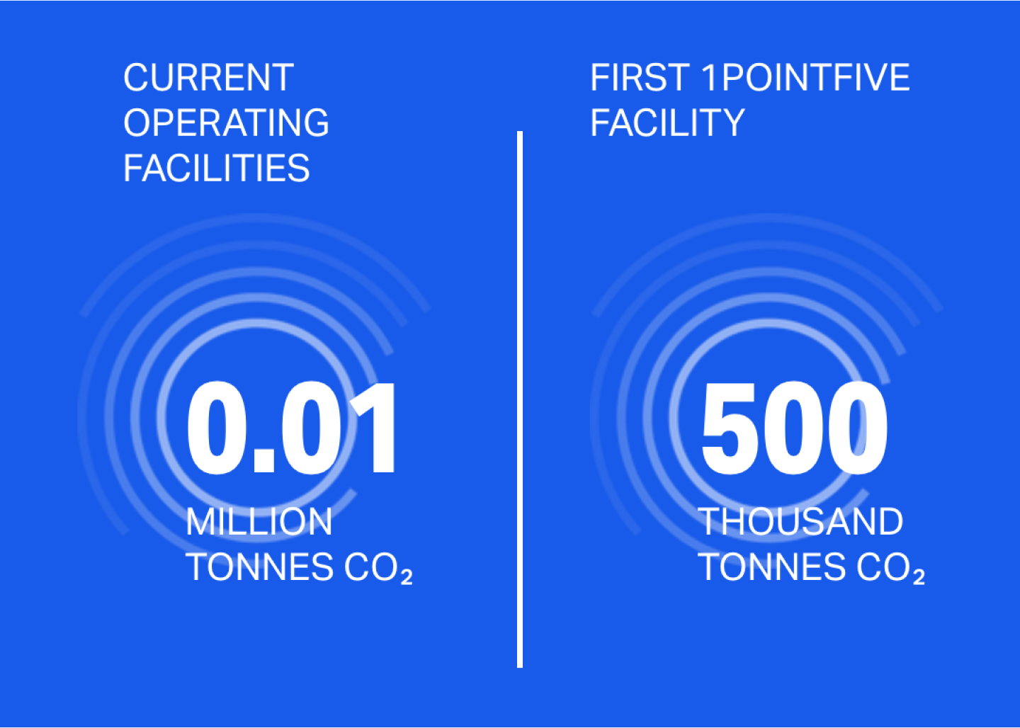 Current operating facilities: 0.01 million tonnes CO2. First 1PointFive facility: 500,000 tonnes of CO2.