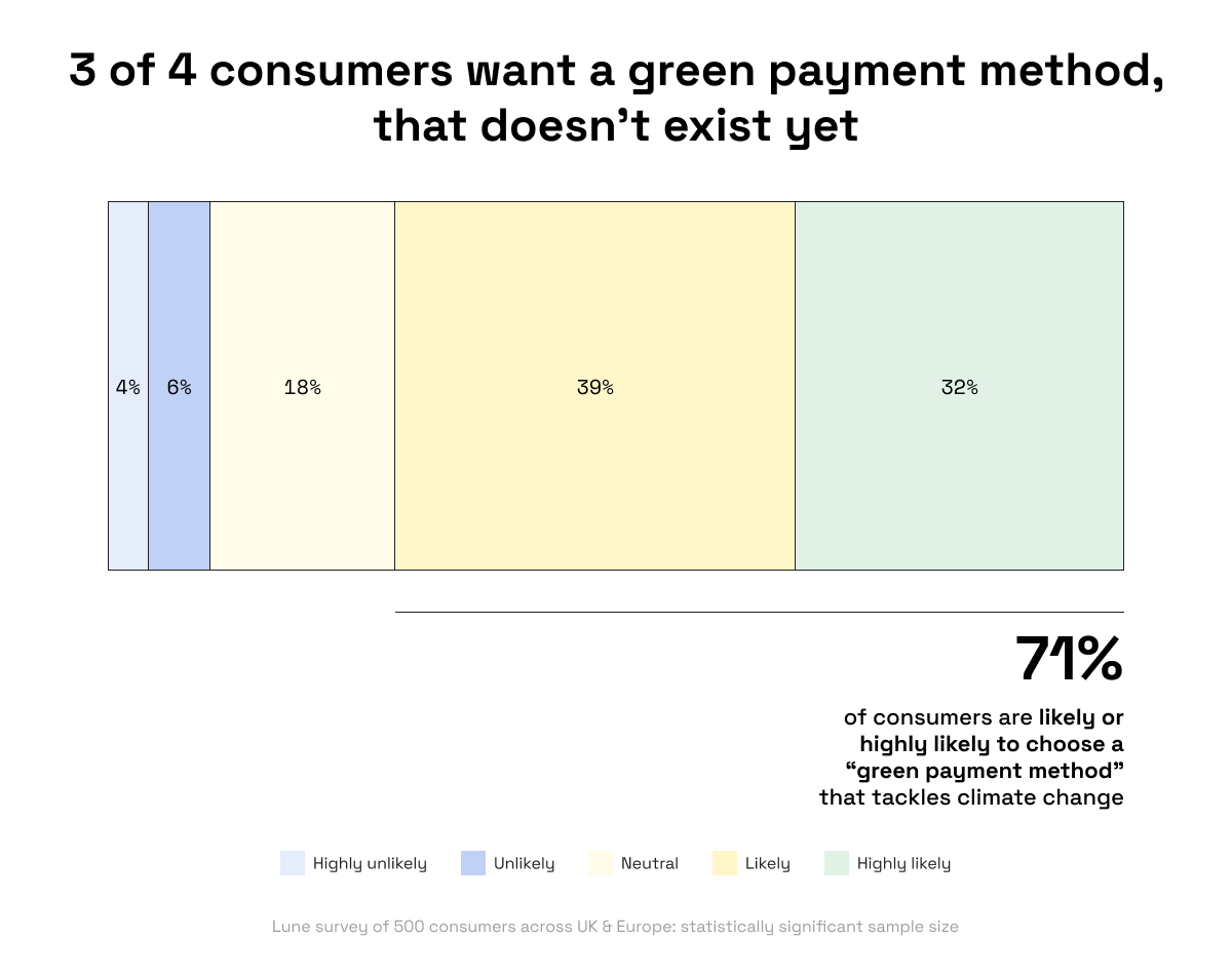 3 of 4 consumers want a green payment method, that doesn't exist yet